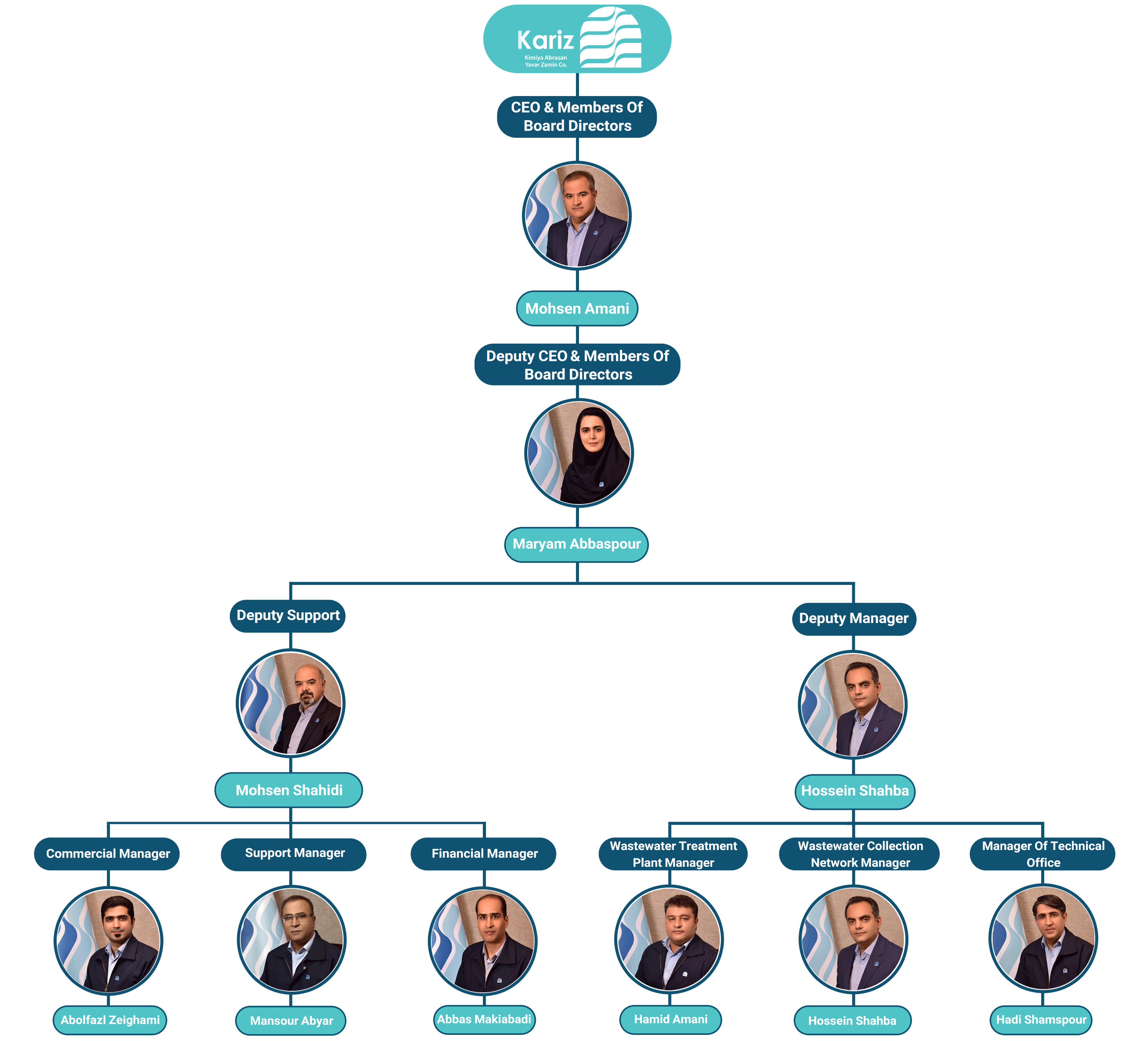  Organizational Structure